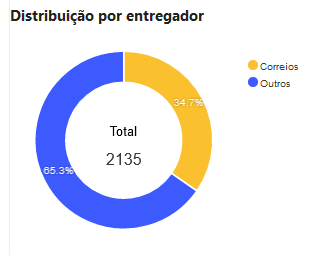Gráfico que demonstra a distribuição de entregas por entregador 